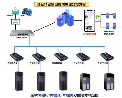 某工廠17臺(tái)精密空調(diào)微信云在線集中監(jiān)控方案與系統(tǒng)工程安裝服務(wù)詳解
